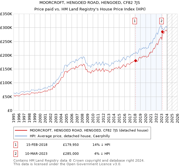 MOORCROFT, HENGOED ROAD, HENGOED, CF82 7JS: Price paid vs HM Land Registry's House Price Index