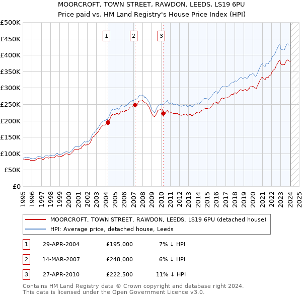 MOORCROFT, TOWN STREET, RAWDON, LEEDS, LS19 6PU: Price paid vs HM Land Registry's House Price Index