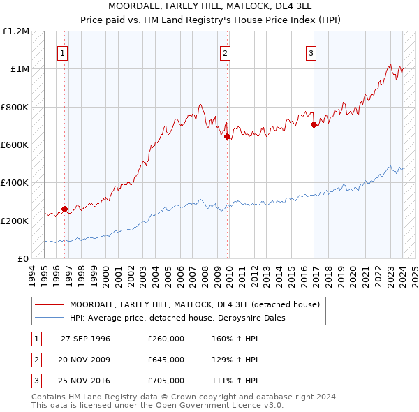 MOORDALE, FARLEY HILL, MATLOCK, DE4 3LL: Price paid vs HM Land Registry's House Price Index