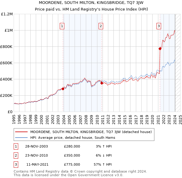 MOORDENE, SOUTH MILTON, KINGSBRIDGE, TQ7 3JW: Price paid vs HM Land Registry's House Price Index