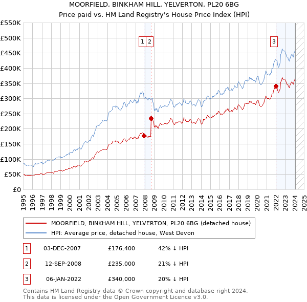 MOORFIELD, BINKHAM HILL, YELVERTON, PL20 6BG: Price paid vs HM Land Registry's House Price Index