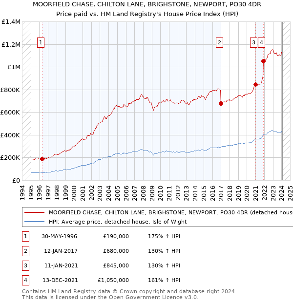 MOORFIELD CHASE, CHILTON LANE, BRIGHSTONE, NEWPORT, PO30 4DR: Price paid vs HM Land Registry's House Price Index