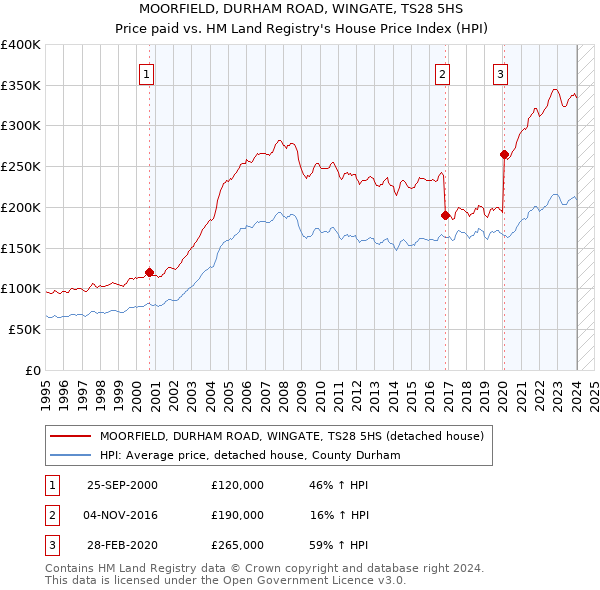 MOORFIELD, DURHAM ROAD, WINGATE, TS28 5HS: Price paid vs HM Land Registry's House Price Index