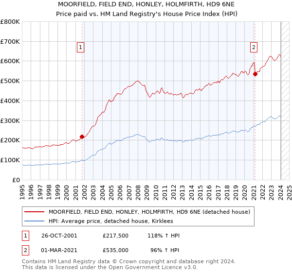 MOORFIELD, FIELD END, HONLEY, HOLMFIRTH, HD9 6NE: Price paid vs HM Land Registry's House Price Index