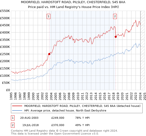 MOORFIELD, HARDSTOFT ROAD, PILSLEY, CHESTERFIELD, S45 8AA: Price paid vs HM Land Registry's House Price Index