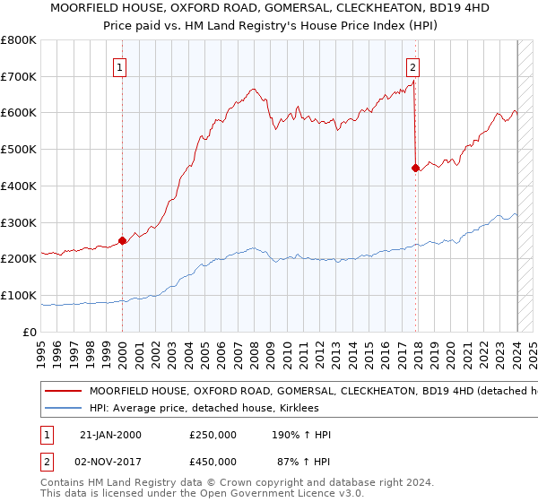 MOORFIELD HOUSE, OXFORD ROAD, GOMERSAL, CLECKHEATON, BD19 4HD: Price paid vs HM Land Registry's House Price Index
