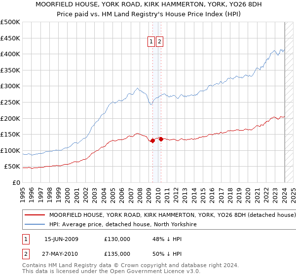 MOORFIELD HOUSE, YORK ROAD, KIRK HAMMERTON, YORK, YO26 8DH: Price paid vs HM Land Registry's House Price Index