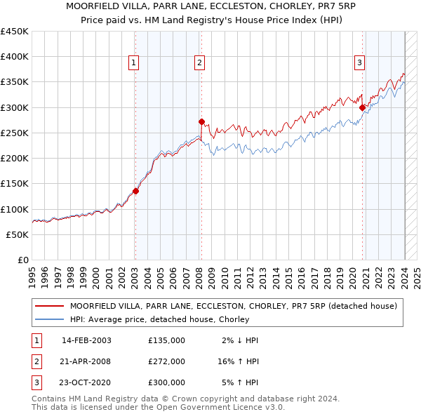 MOORFIELD VILLA, PARR LANE, ECCLESTON, CHORLEY, PR7 5RP: Price paid vs HM Land Registry's House Price Index