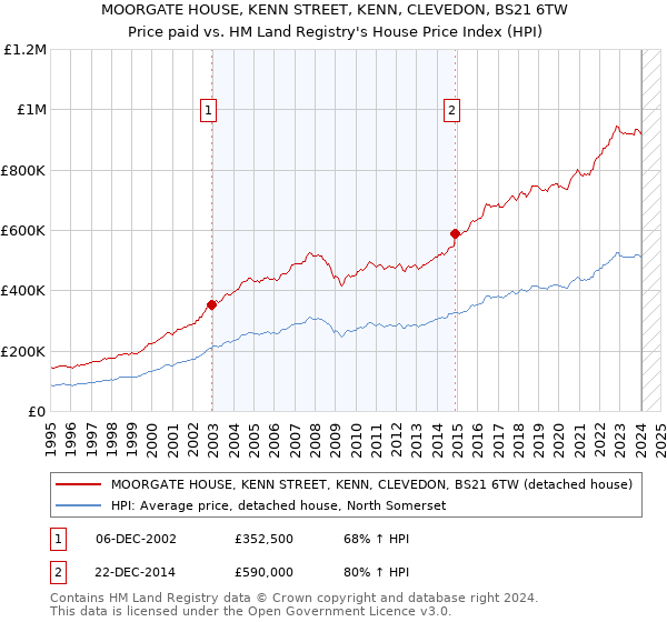 MOORGATE HOUSE, KENN STREET, KENN, CLEVEDON, BS21 6TW: Price paid vs HM Land Registry's House Price Index