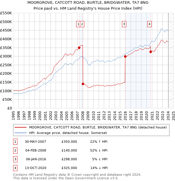 MOORGROVE, CATCOTT ROAD, BURTLE, BRIDGWATER, TA7 8NG: Price paid vs HM Land Registry's House Price Index