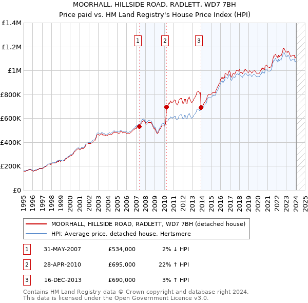 MOORHALL, HILLSIDE ROAD, RADLETT, WD7 7BH: Price paid vs HM Land Registry's House Price Index