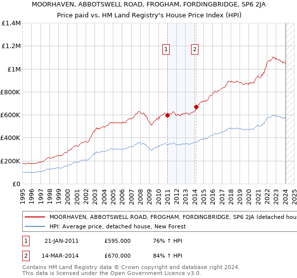 MOORHAVEN, ABBOTSWELL ROAD, FROGHAM, FORDINGBRIDGE, SP6 2JA: Price paid vs HM Land Registry's House Price Index