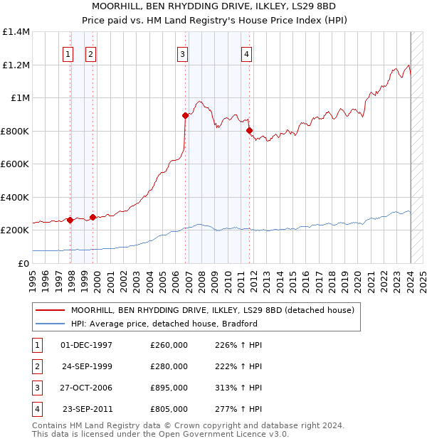 MOORHILL, BEN RHYDDING DRIVE, ILKLEY, LS29 8BD: Price paid vs HM Land Registry's House Price Index