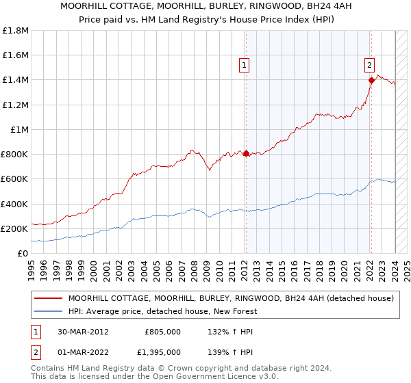 MOORHILL COTTAGE, MOORHILL, BURLEY, RINGWOOD, BH24 4AH: Price paid vs HM Land Registry's House Price Index