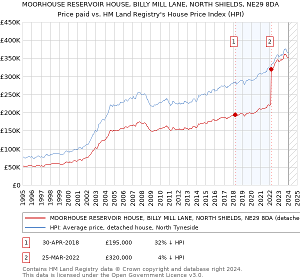 MOORHOUSE RESERVOIR HOUSE, BILLY MILL LANE, NORTH SHIELDS, NE29 8DA: Price paid vs HM Land Registry's House Price Index