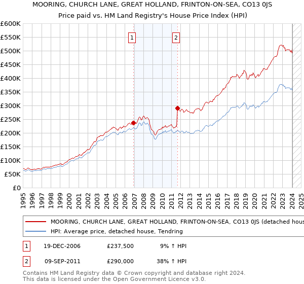 MOORING, CHURCH LANE, GREAT HOLLAND, FRINTON-ON-SEA, CO13 0JS: Price paid vs HM Land Registry's House Price Index