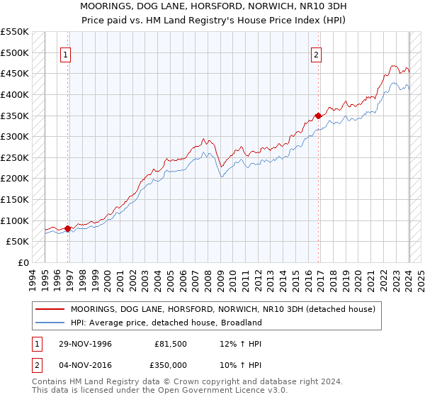 MOORINGS, DOG LANE, HORSFORD, NORWICH, NR10 3DH: Price paid vs HM Land Registry's House Price Index