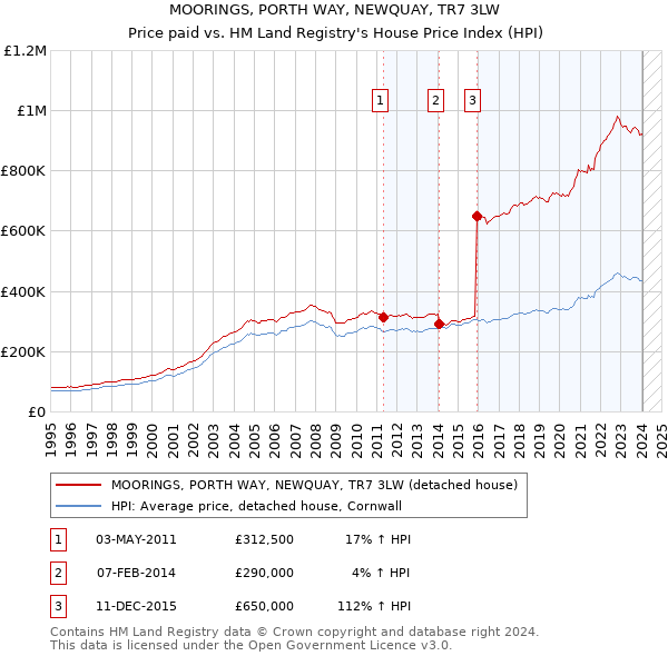 MOORINGS, PORTH WAY, NEWQUAY, TR7 3LW: Price paid vs HM Land Registry's House Price Index