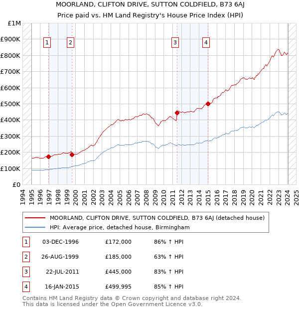 MOORLAND, CLIFTON DRIVE, SUTTON COLDFIELD, B73 6AJ: Price paid vs HM Land Registry's House Price Index