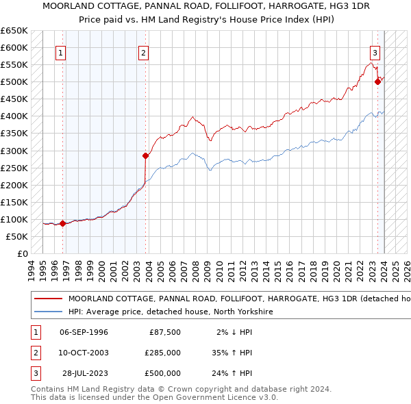 MOORLAND COTTAGE, PANNAL ROAD, FOLLIFOOT, HARROGATE, HG3 1DR: Price paid vs HM Land Registry's House Price Index