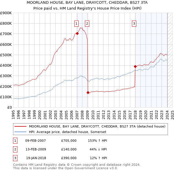 MOORLAND HOUSE, BAY LANE, DRAYCOTT, CHEDDAR, BS27 3TA: Price paid vs HM Land Registry's House Price Index