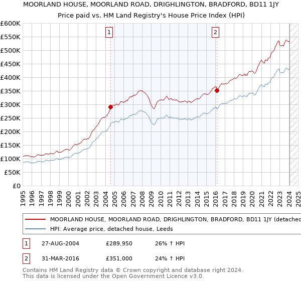 MOORLAND HOUSE, MOORLAND ROAD, DRIGHLINGTON, BRADFORD, BD11 1JY: Price paid vs HM Land Registry's House Price Index