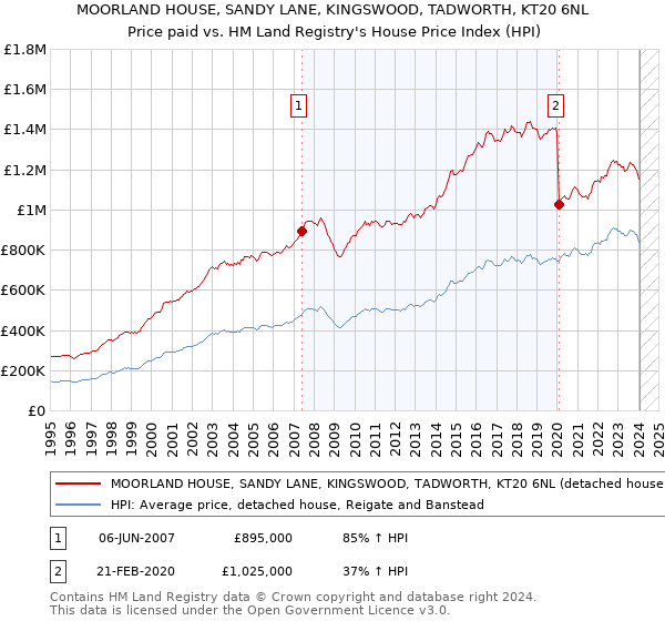 MOORLAND HOUSE, SANDY LANE, KINGSWOOD, TADWORTH, KT20 6NL: Price paid vs HM Land Registry's House Price Index