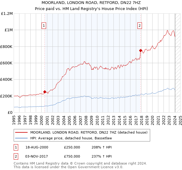 MOORLAND, LONDON ROAD, RETFORD, DN22 7HZ: Price paid vs HM Land Registry's House Price Index