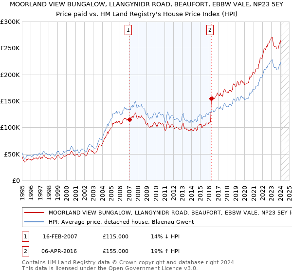 MOORLAND VIEW BUNGALOW, LLANGYNIDR ROAD, BEAUFORT, EBBW VALE, NP23 5EY: Price paid vs HM Land Registry's House Price Index
