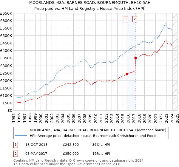 MOORLANDS, 48A, BARNES ROAD, BOURNEMOUTH, BH10 5AH: Price paid vs HM Land Registry's House Price Index