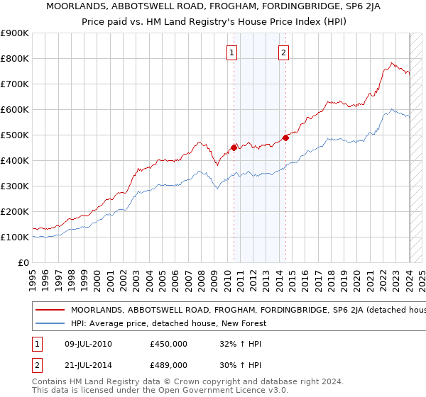 MOORLANDS, ABBOTSWELL ROAD, FROGHAM, FORDINGBRIDGE, SP6 2JA: Price paid vs HM Land Registry's House Price Index