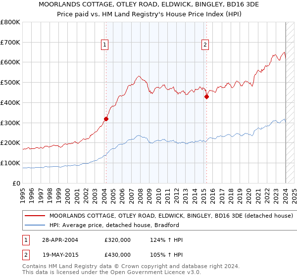MOORLANDS COTTAGE, OTLEY ROAD, ELDWICK, BINGLEY, BD16 3DE: Price paid vs HM Land Registry's House Price Index