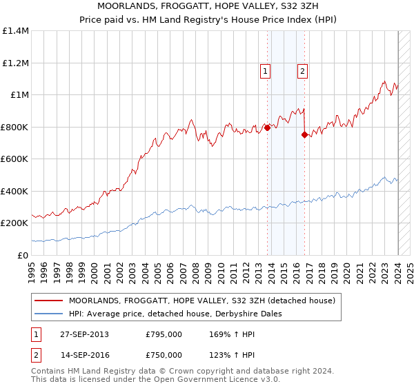 MOORLANDS, FROGGATT, HOPE VALLEY, S32 3ZH: Price paid vs HM Land Registry's House Price Index
