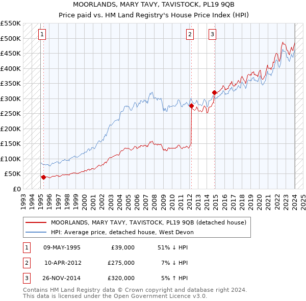 MOORLANDS, MARY TAVY, TAVISTOCK, PL19 9QB: Price paid vs HM Land Registry's House Price Index