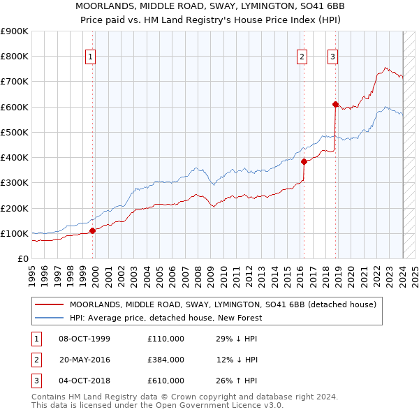 MOORLANDS, MIDDLE ROAD, SWAY, LYMINGTON, SO41 6BB: Price paid vs HM Land Registry's House Price Index