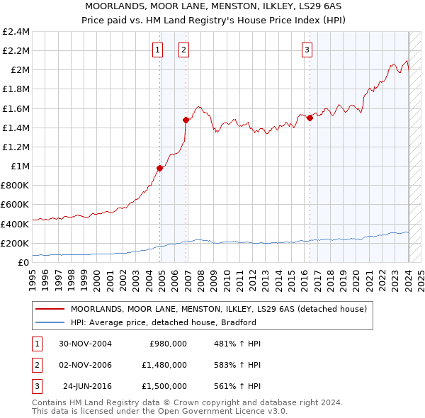 MOORLANDS, MOOR LANE, MENSTON, ILKLEY, LS29 6AS: Price paid vs HM Land Registry's House Price Index