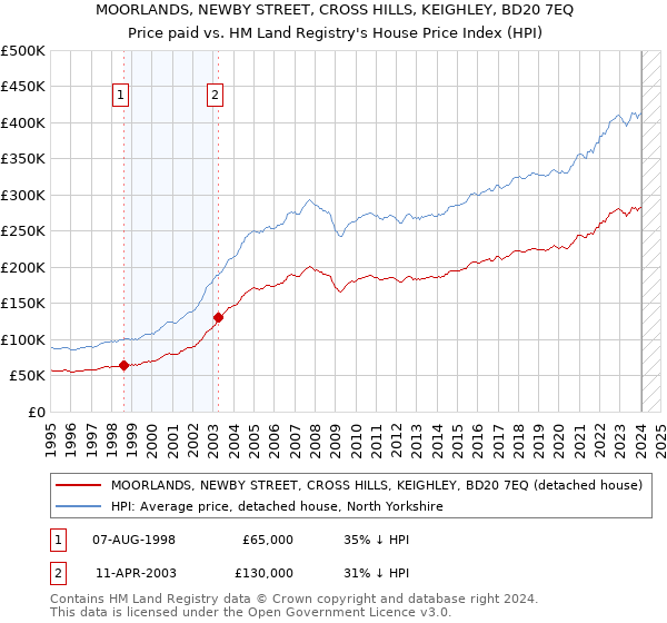MOORLANDS, NEWBY STREET, CROSS HILLS, KEIGHLEY, BD20 7EQ: Price paid vs HM Land Registry's House Price Index
