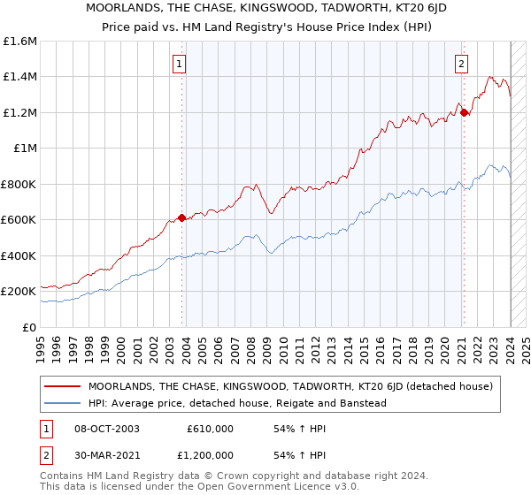 MOORLANDS, THE CHASE, KINGSWOOD, TADWORTH, KT20 6JD: Price paid vs HM Land Registry's House Price Index