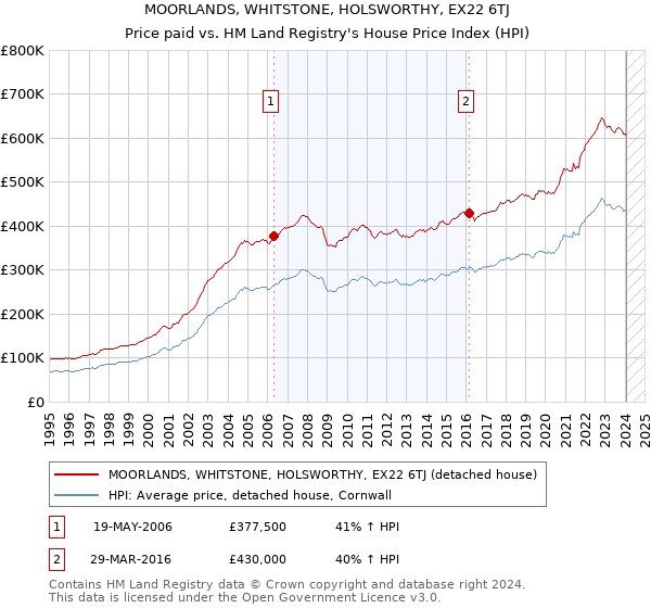 MOORLANDS, WHITSTONE, HOLSWORTHY, EX22 6TJ: Price paid vs HM Land Registry's House Price Index