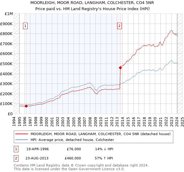 MOORLEIGH, MOOR ROAD, LANGHAM, COLCHESTER, CO4 5NR: Price paid vs HM Land Registry's House Price Index