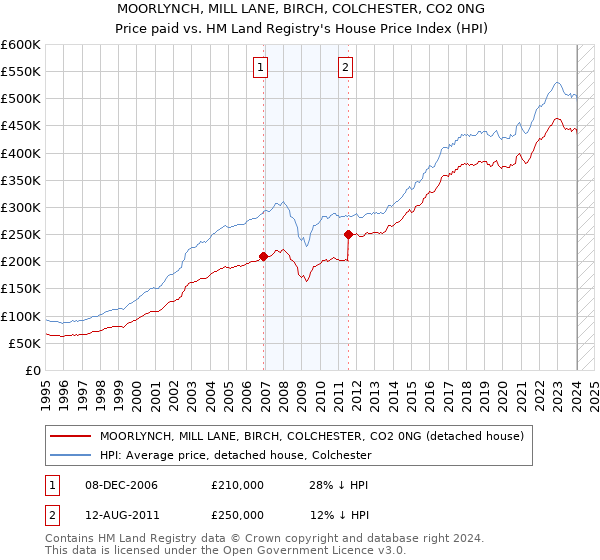 MOORLYNCH, MILL LANE, BIRCH, COLCHESTER, CO2 0NG: Price paid vs HM Land Registry's House Price Index