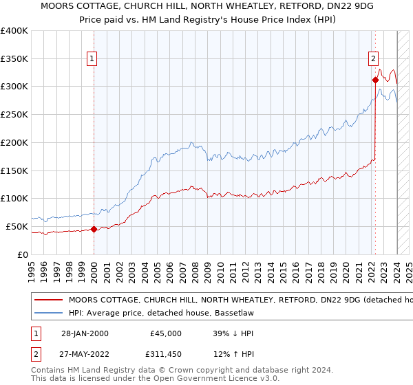 MOORS COTTAGE, CHURCH HILL, NORTH WHEATLEY, RETFORD, DN22 9DG: Price paid vs HM Land Registry's House Price Index