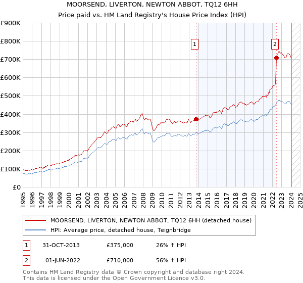 MOORSEND, LIVERTON, NEWTON ABBOT, TQ12 6HH: Price paid vs HM Land Registry's House Price Index