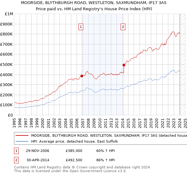 MOORSIDE, BLYTHBURGH ROAD, WESTLETON, SAXMUNDHAM, IP17 3AS: Price paid vs HM Land Registry's House Price Index