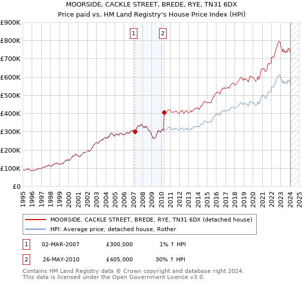 MOORSIDE, CACKLE STREET, BREDE, RYE, TN31 6DX: Price paid vs HM Land Registry's House Price Index
