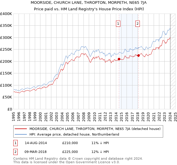 MOORSIDE, CHURCH LANE, THROPTON, MORPETH, NE65 7JA: Price paid vs HM Land Registry's House Price Index