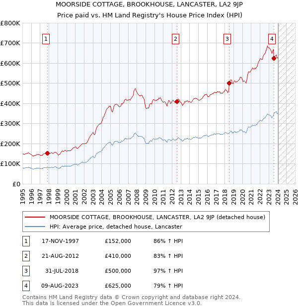 MOORSIDE COTTAGE, BROOKHOUSE, LANCASTER, LA2 9JP: Price paid vs HM Land Registry's House Price Index
