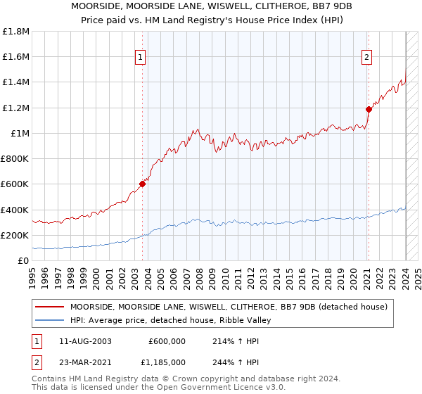 MOORSIDE, MOORSIDE LANE, WISWELL, CLITHEROE, BB7 9DB: Price paid vs HM Land Registry's House Price Index