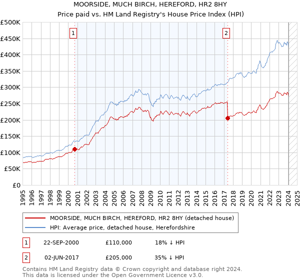MOORSIDE, MUCH BIRCH, HEREFORD, HR2 8HY: Price paid vs HM Land Registry's House Price Index