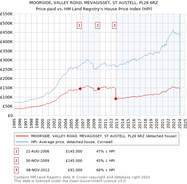 MOORSIDE, VALLEY ROAD, MEVAGISSEY, ST AUSTELL, PL26 6RZ: Price paid vs HM Land Registry's House Price Index